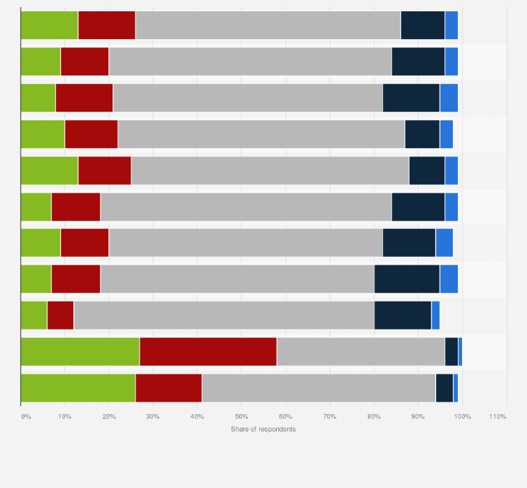 Statistic: Following the referendum decision, would you say you are more likely to visit Britain in the future, less likely, or does it make no difference?