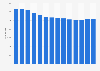 Number of hospital organizations in Russia from 2010 to 2023