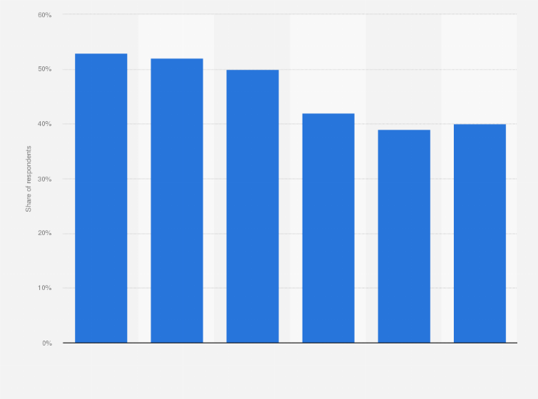 Statistic: Share of trust in institutions in the United States in 2023, by institution