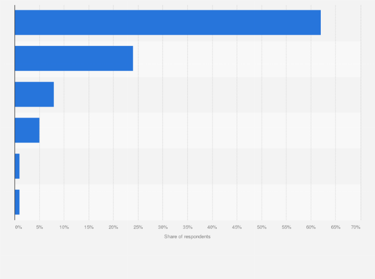 Statistic: Share of respondent's that applied for loans from banks or building societies for their small and medium enterprises (SMEs) in the United Kingdom (UK) in 2019, by outcome 