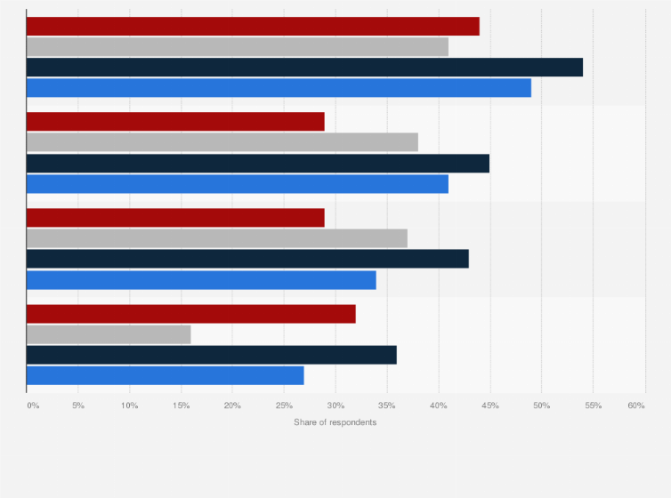 Statistic: Biggest challenges for open source developers worldwide from 2018 to 2022