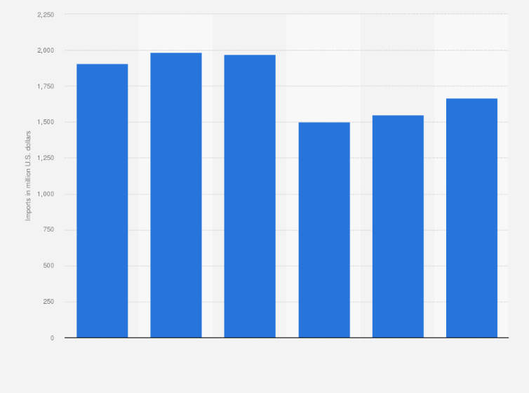 Statistic: Imports of soybeans to Mexico from 2012 to 2017 (in million U.S. dollars)