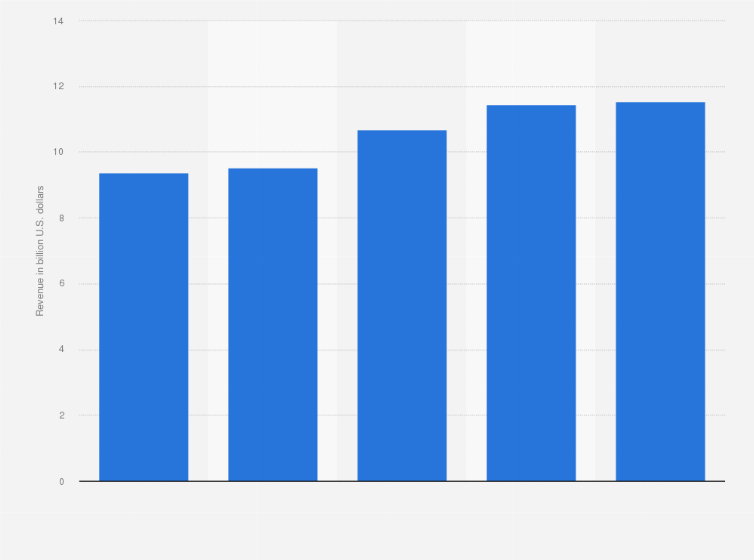 Statistic: Revenue of Huntington Ingalls Industries from 2020 to 2024 (in billion U.S. dollars)