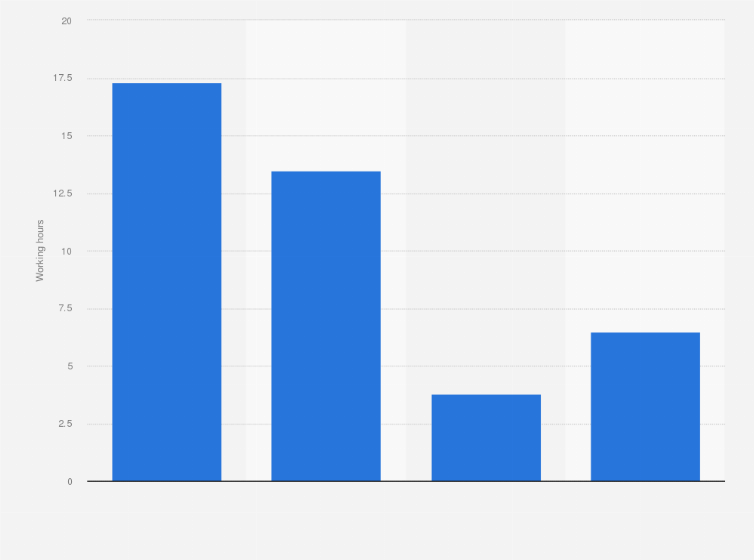 Statistic: Developers weekly working hours breakdown worldwide as of 2018