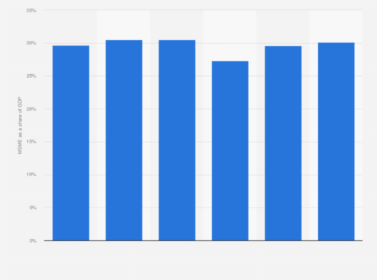 Statistic: Share of MSME Gross Value Added to GDP across India from financial year 2018 to 2023