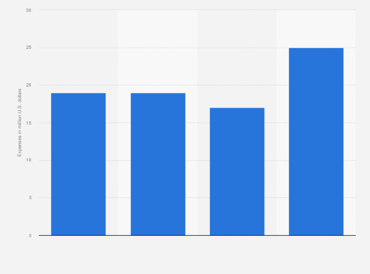 Statistic: Huntington Ingalls Industries Inc.'s independent research and development expenses from FY 2015 to FY 2018 (in million U.S. dollars)