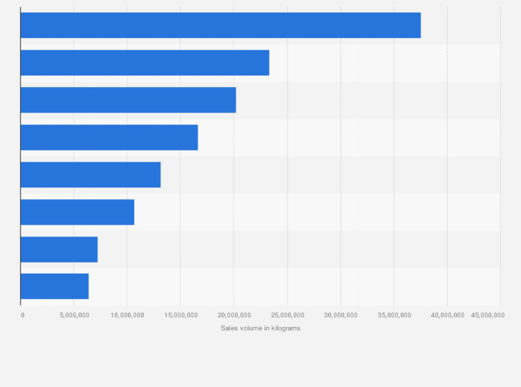 Statistic: Sales volume of supermarket bread and bakery products in Italy in 2019, by type (in kilograms)