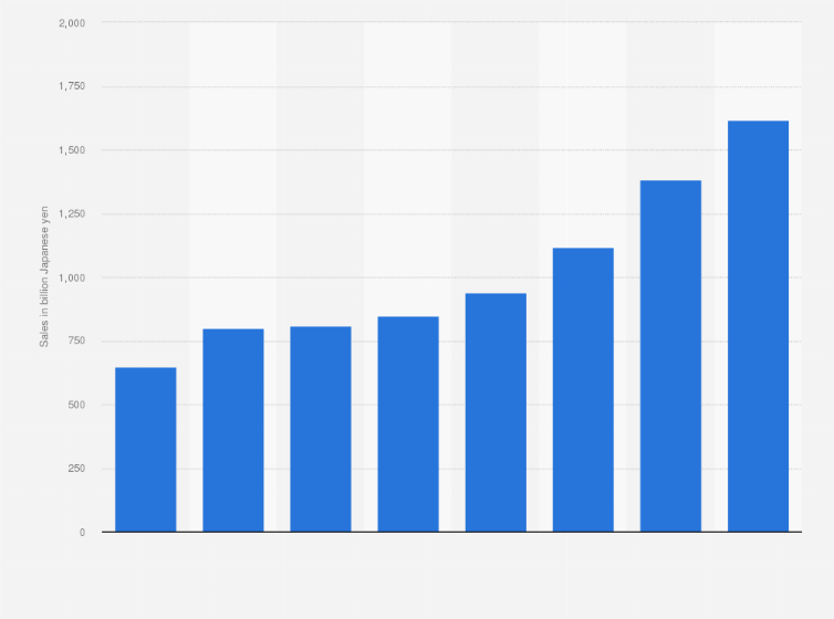 Statistic: Sales of the music segment of Sony Group Corporation from fiscal year 2016 to 2023 (in billion Japanese yen)