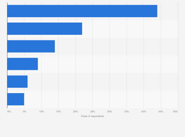 Statistic: Distribution of wine tourists in Bordeaux, France in 2019, by territory