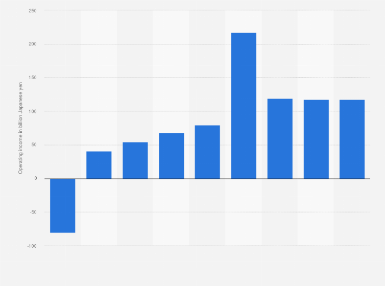 Statistic: Operating income of the pictures segment of Sony Group Corporation from fiscal year 2016 to 2024 (in billion Japanese yen)