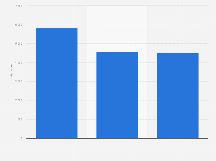 Statistic: Leading companies in the automotive industry in Chile in 2019, based on corporate reputation index