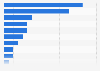 Total fleet of Van Oord in 2023, by type