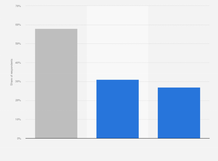 Statistic: Do you agree with the following statement: "I never check for messages/emails back at my work when I go on vacation"?