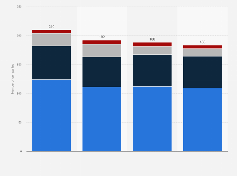 Statistic: Number of insurance companies in Italy from 2020 to 2023, by type