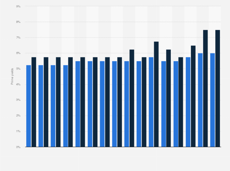 Statistic: Prime retail yields of shopping centers in Czechia from 4th quarter 2020 to 3rd quarter 2024, by city 