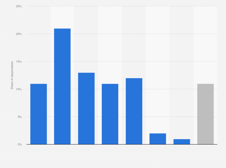 Statistic: Share of people who have rented short-term lodgings through websites such as Airbnb in Finland in 2019, by age group
