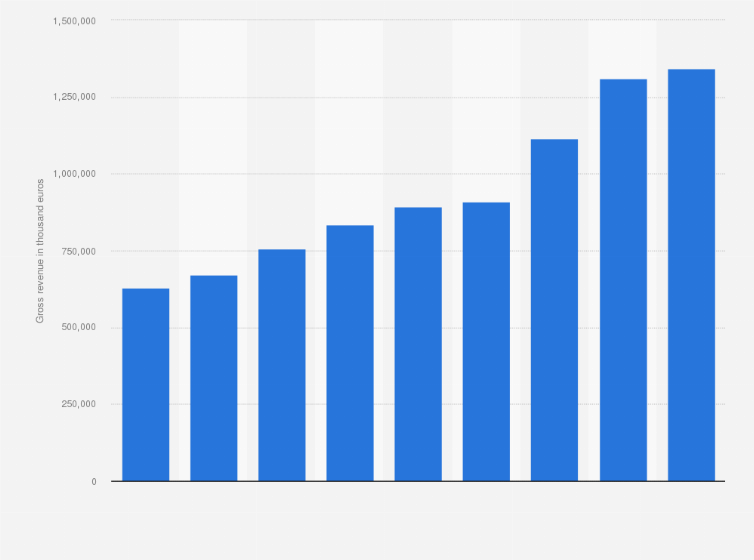 Statistic: Gross revenue of Soudal from 2015 to 2023 (in 1,000 euros)
