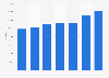 Number of middle school students in the United Arab Emirates from 2013/2014 to 2019/2020 *