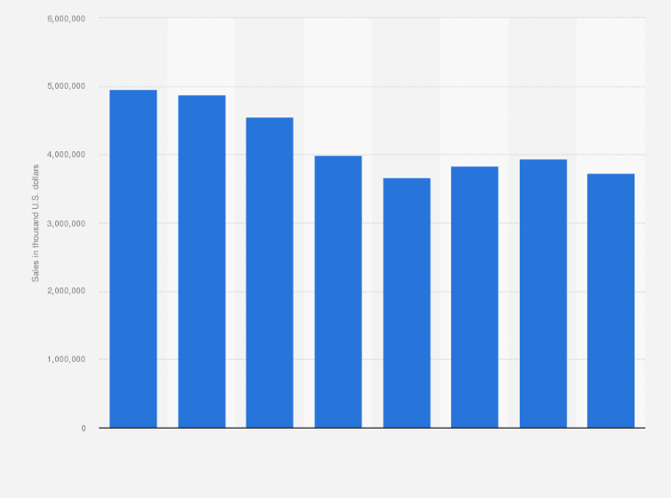 Statistic: Flowserve Corporation's sales from FY 2013 to FY 2020 (in 1,000 U.S. dollars)