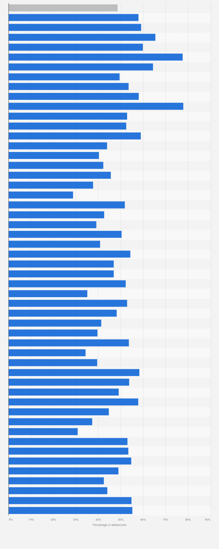 Statistic: Percentage of adolescents in the U.S. who had received an HPV up-to-date vaccination as of 2017, by state*
