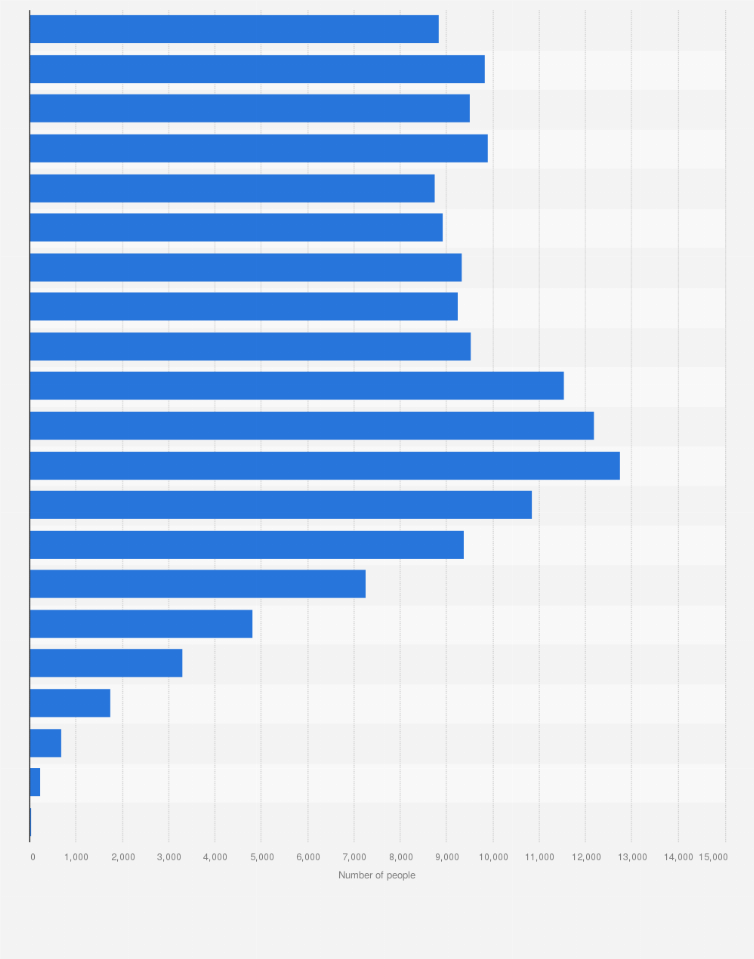 Statistic: Population of Curaçao as of January 1, 2019, by age group