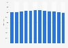 Population of Curaçao from 2012 to 2023