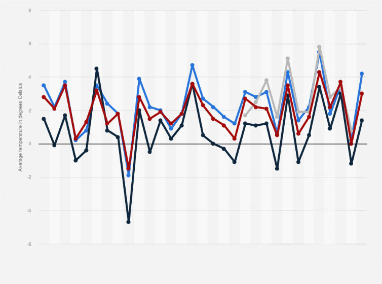 Statistic: Average temperature in November in Reykjavík, Akureyri, Höfn í Hornafirði, Stykkishólmur in Iceland from 1988 to 2018 (in degrees Celsius)