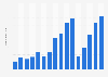 Number of inbound foreign medical tourists in India from 2009 to 2024 (in million)