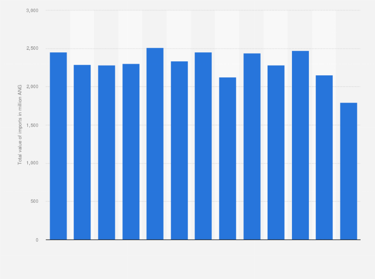 Statistic: Value of imports to Curaçao from 2008 to 2020 (in million ANG)