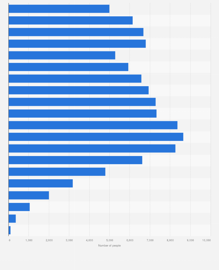 Statistic: Population of Aruba in 2021, by age group