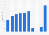 Number of inbound tourists to Tokyo, Japan from 2014 to 2023 (in millions)