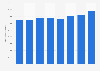 Net revenue of the Port of Rotterdam from 2015 to 2022 (in 1,000 euros)
