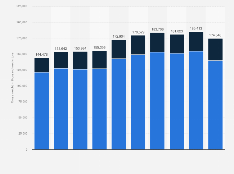 Statistic: Total volume of general cargo processed by the Port of Rotterdam (Netherlands) from 2013 to 2022, by cargo type (in 1,000 metric tons)