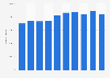 Total number of containers processed by the Port of Rotterdam (Netherlands) from 2013 to 2022