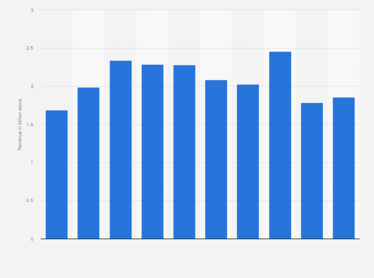 Statistic: Ontex Group's revenue worldwide from 2015 to 2024  (in billion euros)