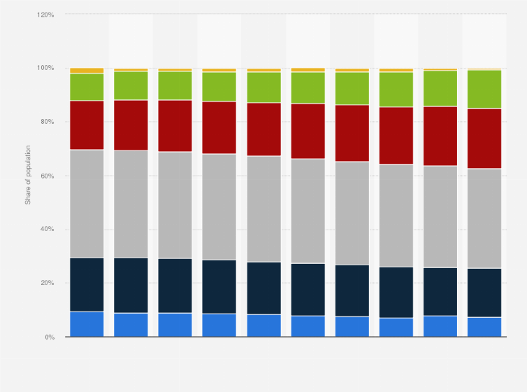 Statistic: Population of the Netherlands from 2013 to 2022, by education level