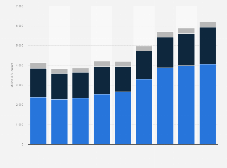 Statistic: Nike's revenue in Western Europe from 2009 to 2017, by segment (in million U.S. dollars)