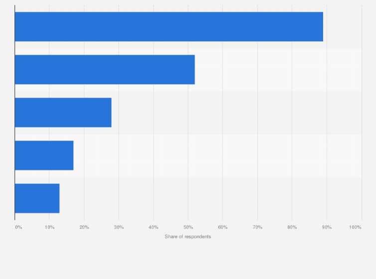 Statistic: Types of transportation used at least on a weekly basis in Italy in 2018