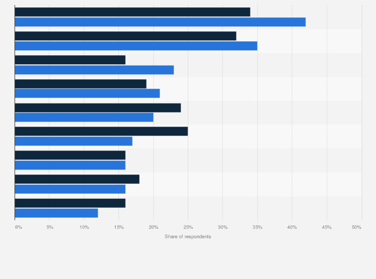 Statistic: Mobile ads grabbing most attention in Italy in 2018 and 2019, by format