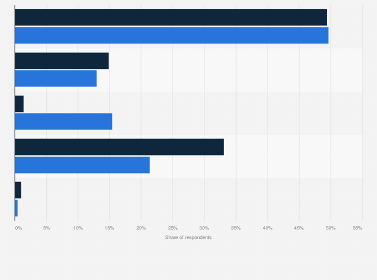 Statistic: Brazil: Do you have access to a car?