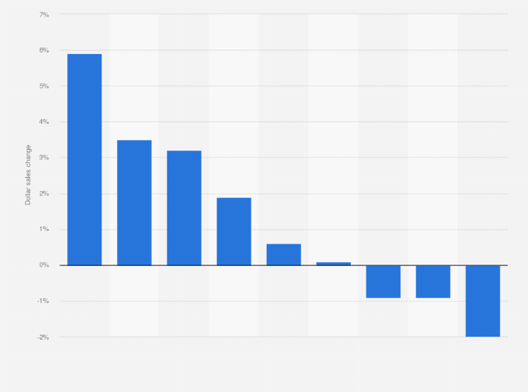 Statistic: Dollar sales change of salty snacks in United States convenience stores in 2018, by type