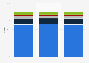 Share of the global server market by operating system in 2018 and 2019
