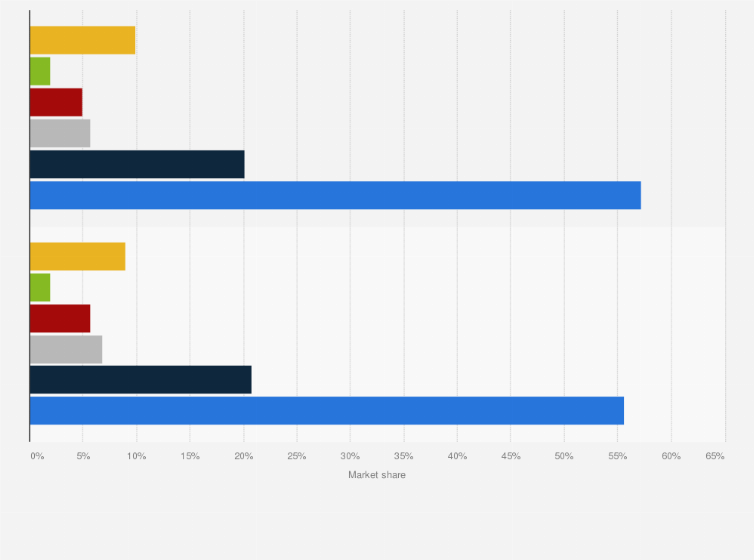 Statistic: Share of the global server market in the first half of 2018 and 2019, by virtualization type