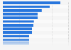 Cost of living index score of selected megacities in the Asia-Pacific region in 2024 