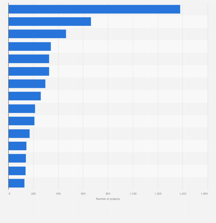 Statistic: Leading source countries for foreign direct investment (FDI) into Europe in 2017, by number of projects