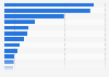 Leading 20 dog breeds in the United Kingdom (UK) in 2022, based on number of registrations