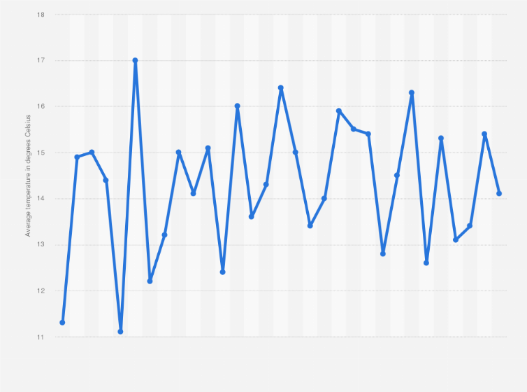 Statistic: Average temperature in June in Stockholm, Sweden from 1987 to 2017 (in degrees Celsius)