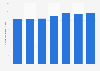 Number of higher education institutions in the United Kingdom from 2016/17 to 2022/23