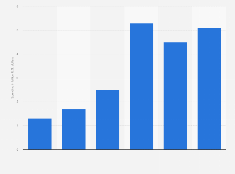 Statistic: Broadcast television political advertising spending in the United States from 2014 to 2024 (in billion U.S. dollars)