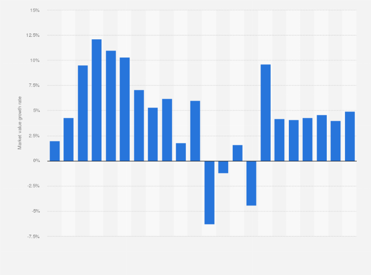 Statistic: Year-on-year percentage change of generic drugs market value sold by pharmacies in Italy from 3rd quarter 2017 to 2th quarter 2022